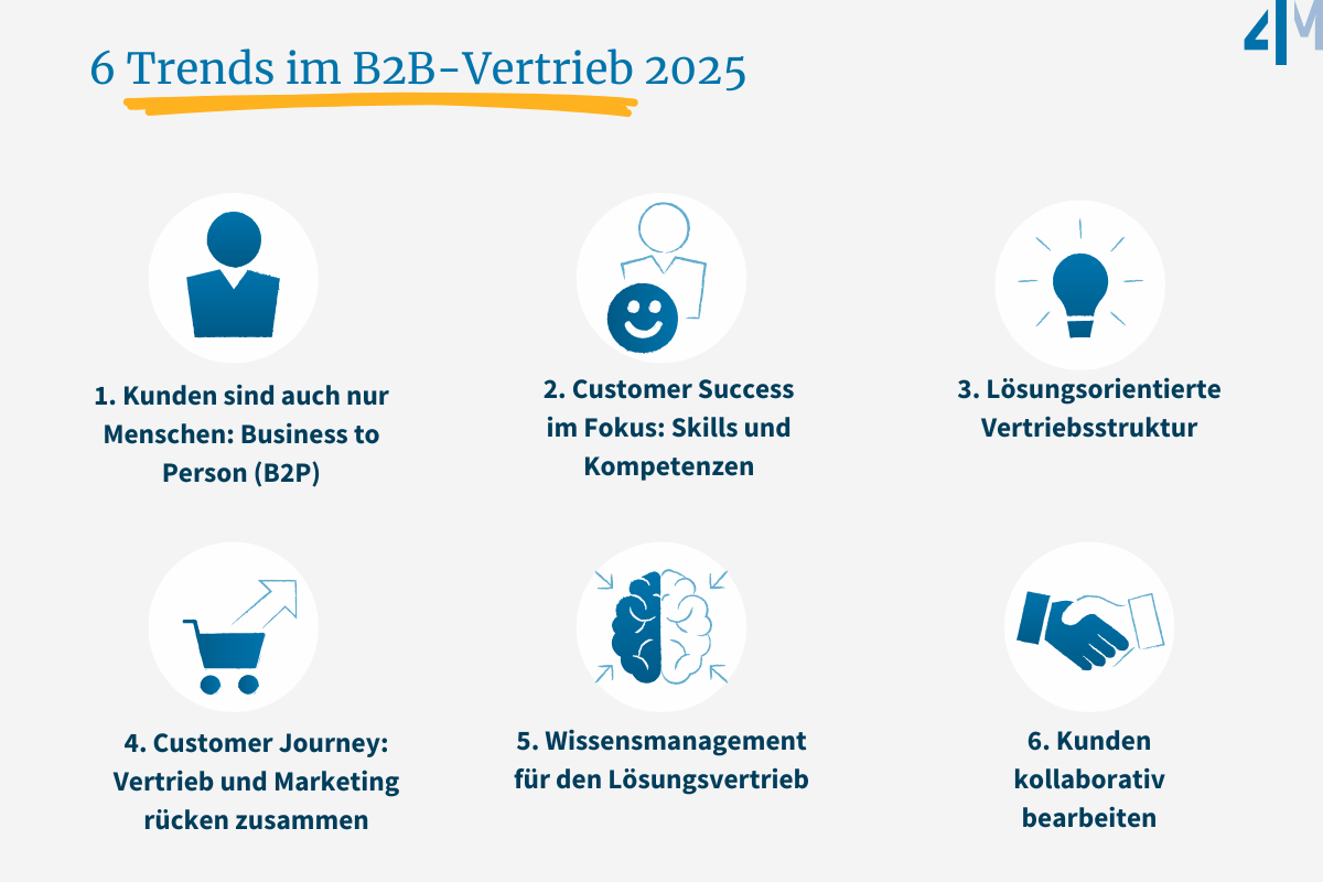 4M-6-Trends-im-B2B-Vertrieb-2025