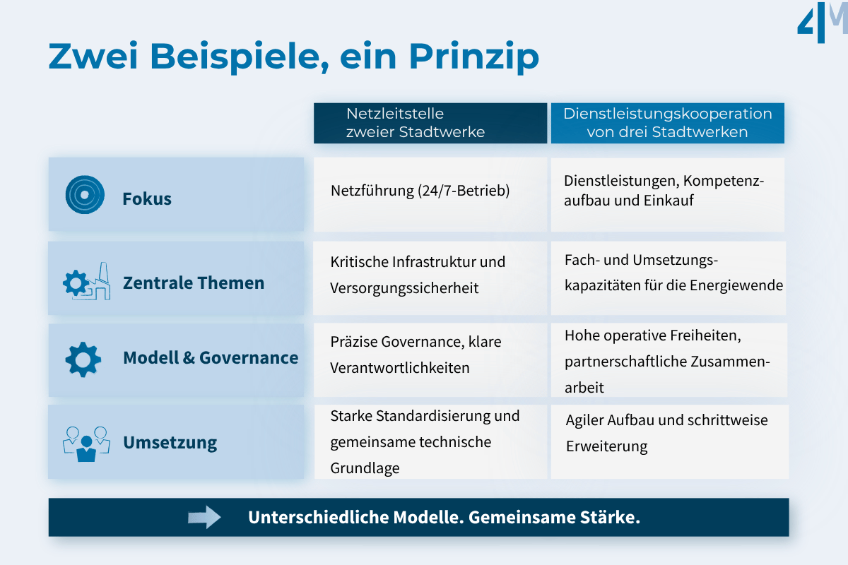 4M-Kooperationen-zwei-Beispiele-ein-Prinzip