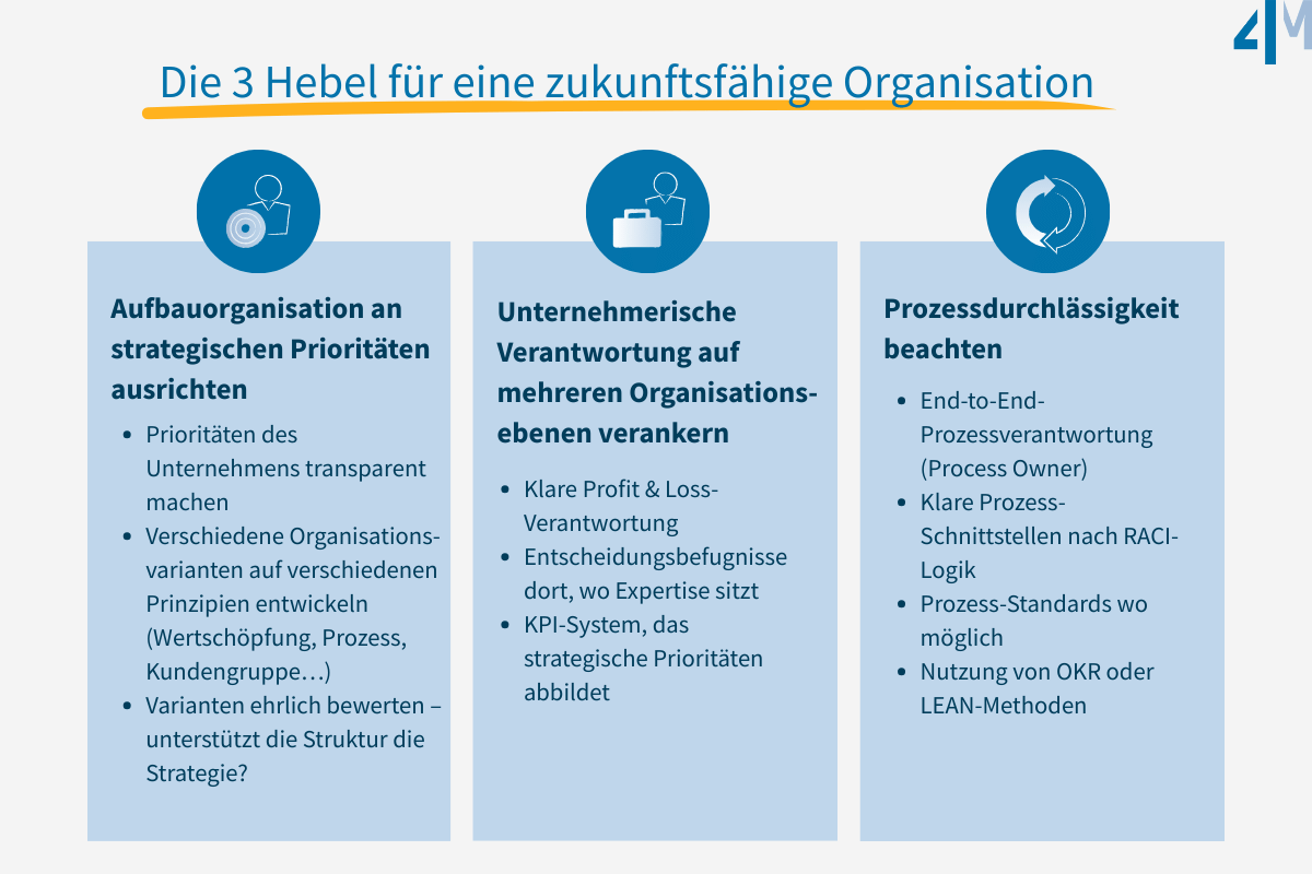 4M-Transformation-drei-Hebel-fuer-eine-zukunftsfaehige-Organisation
