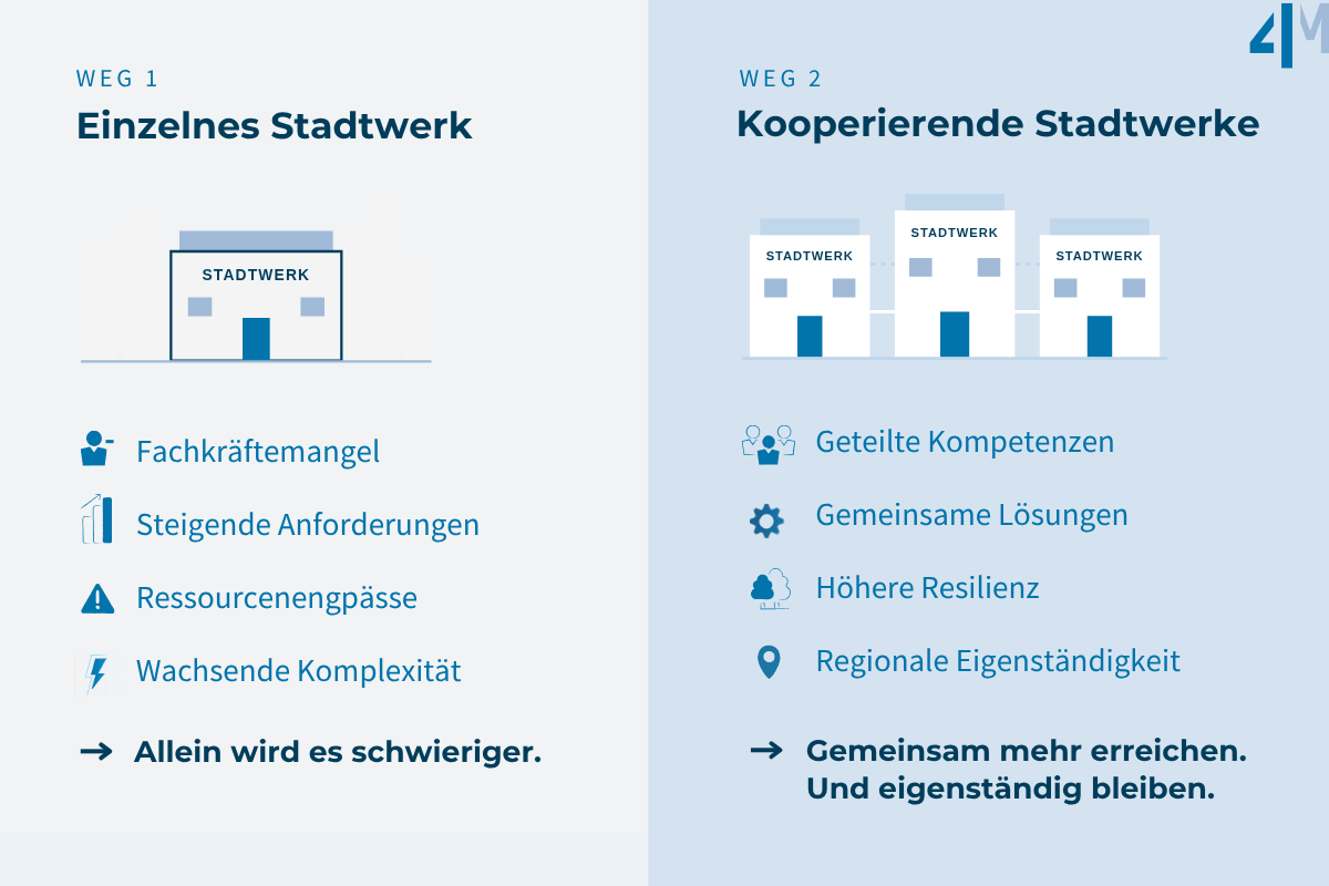 4M-zwei-Wege-eines-Stadtwerks-Kooperierendes-Stadtwerk