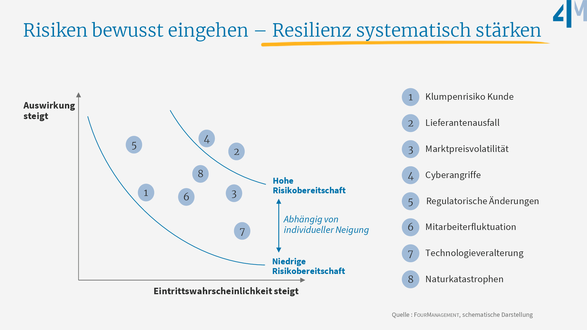 Risiken bewusst eingehen