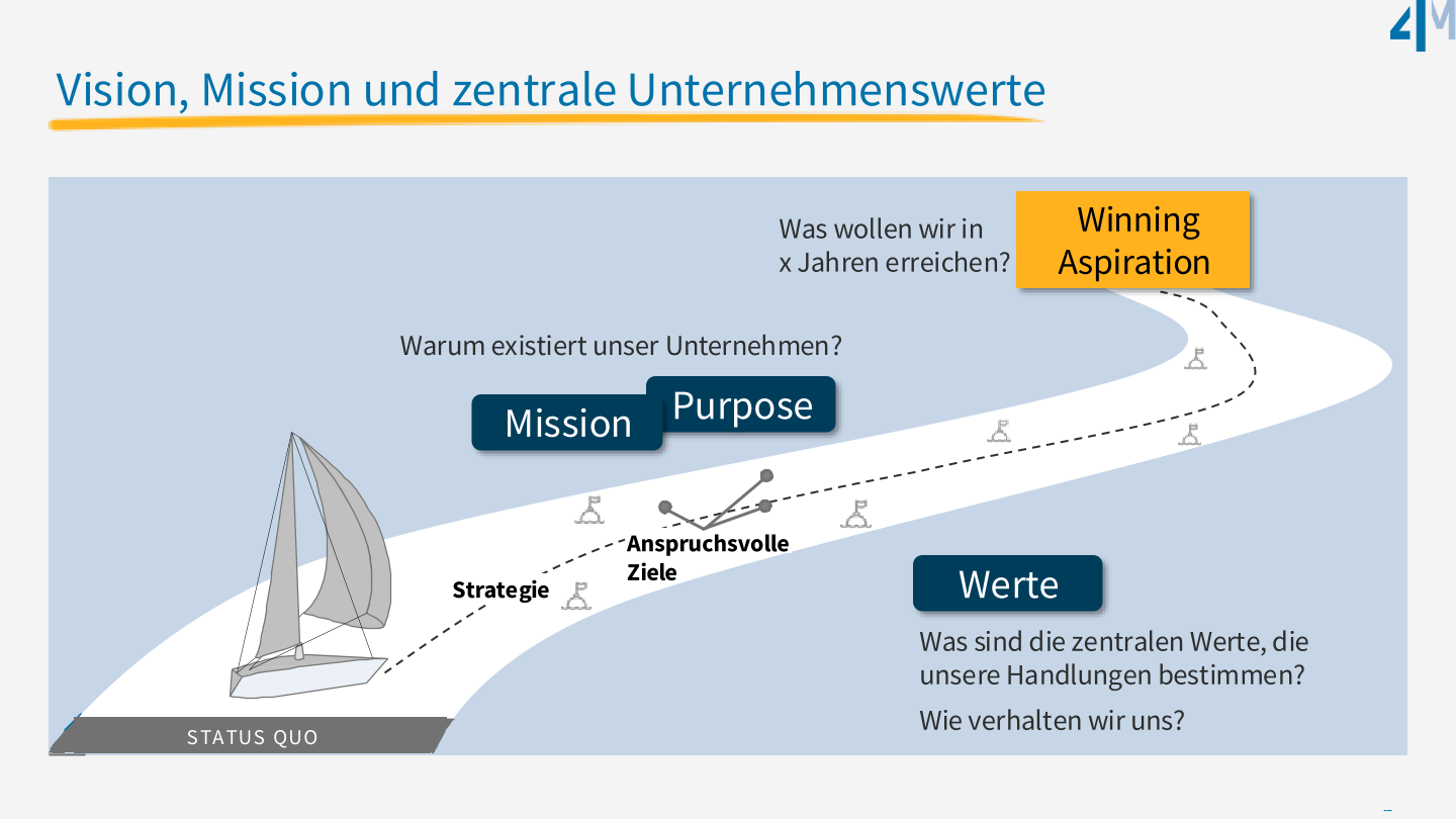 Vision,Mission und zentrale Unternehmensziele-4M-Grafik