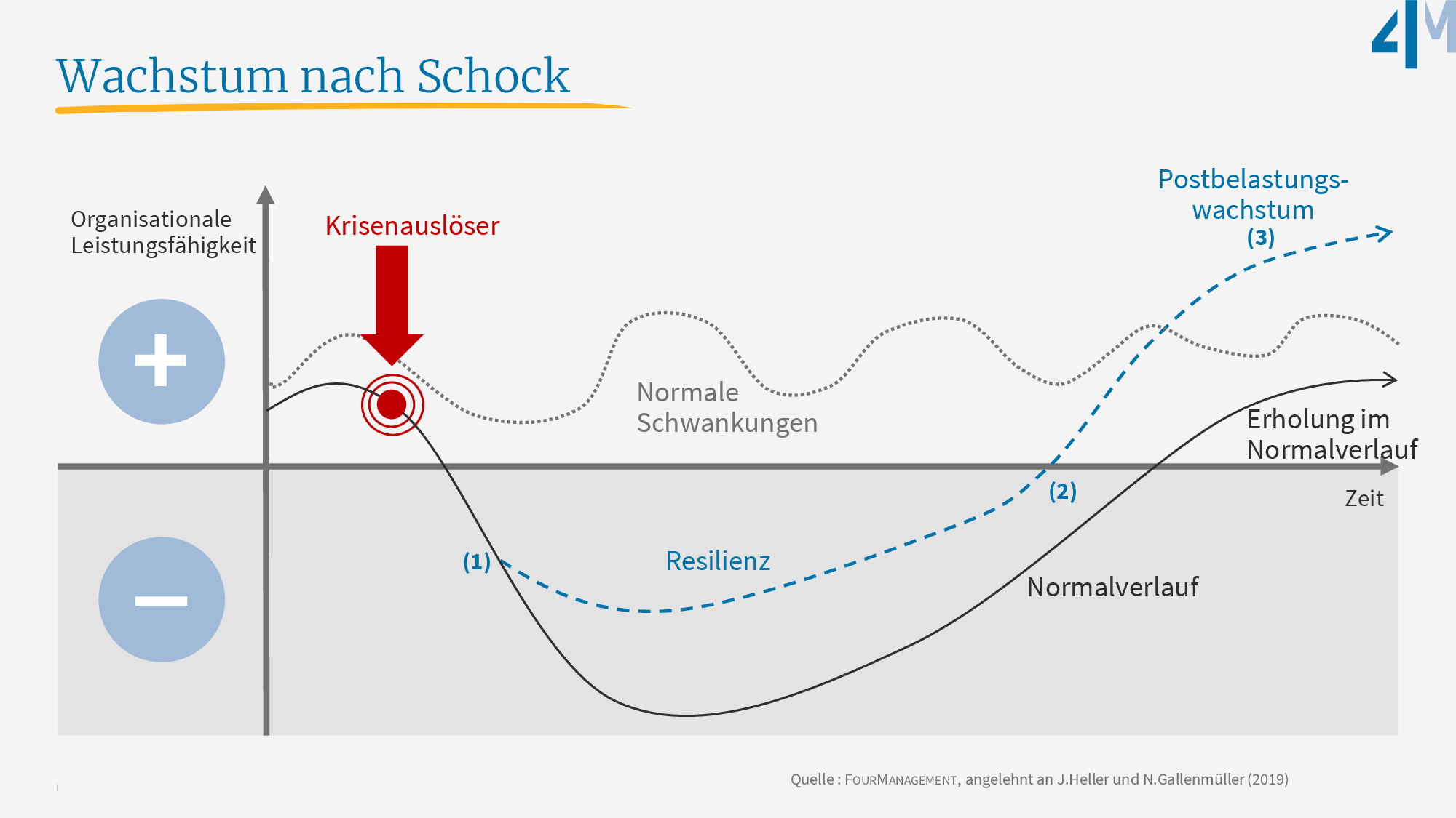 Wachstum nach Schock