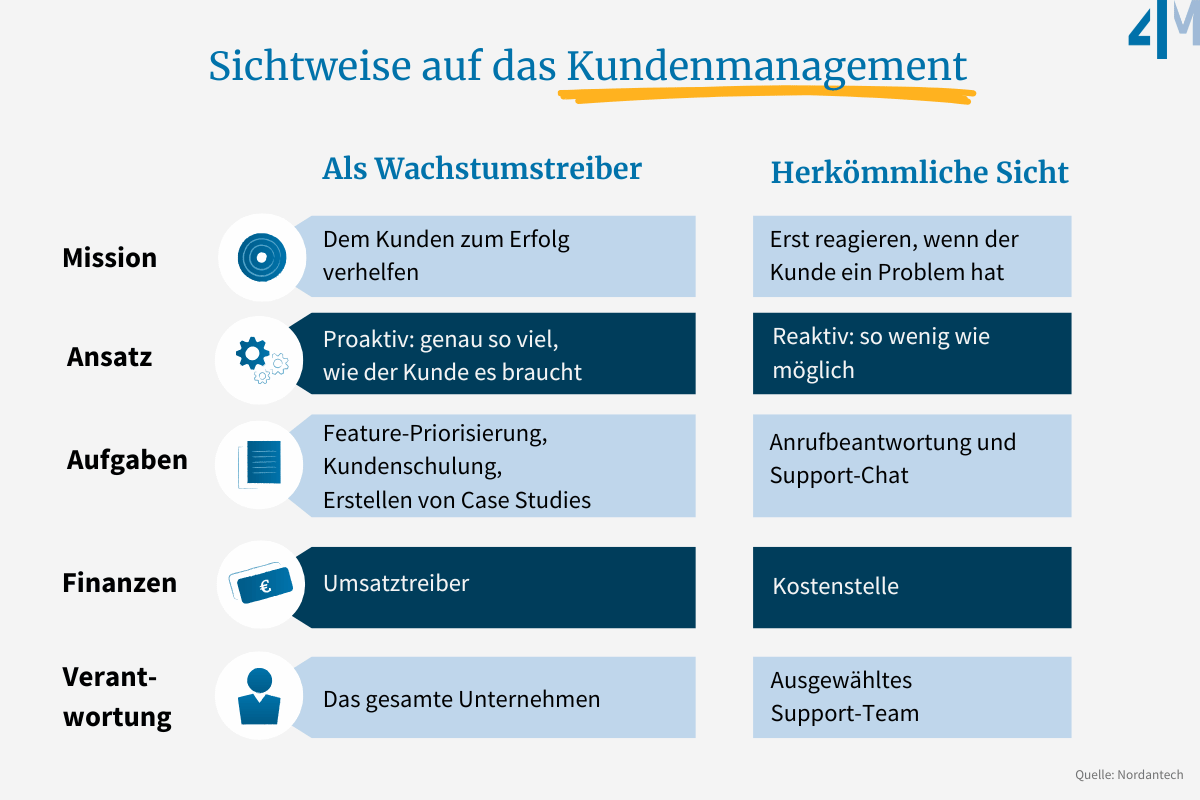 FourManagemet-Sichtweise-Kundenmanagement