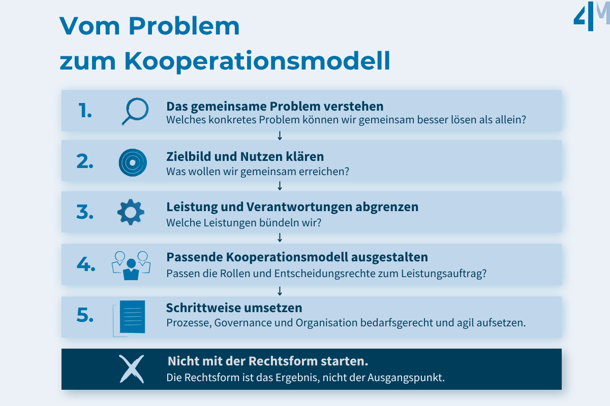 Vom Problem zum Kooperationsmodell