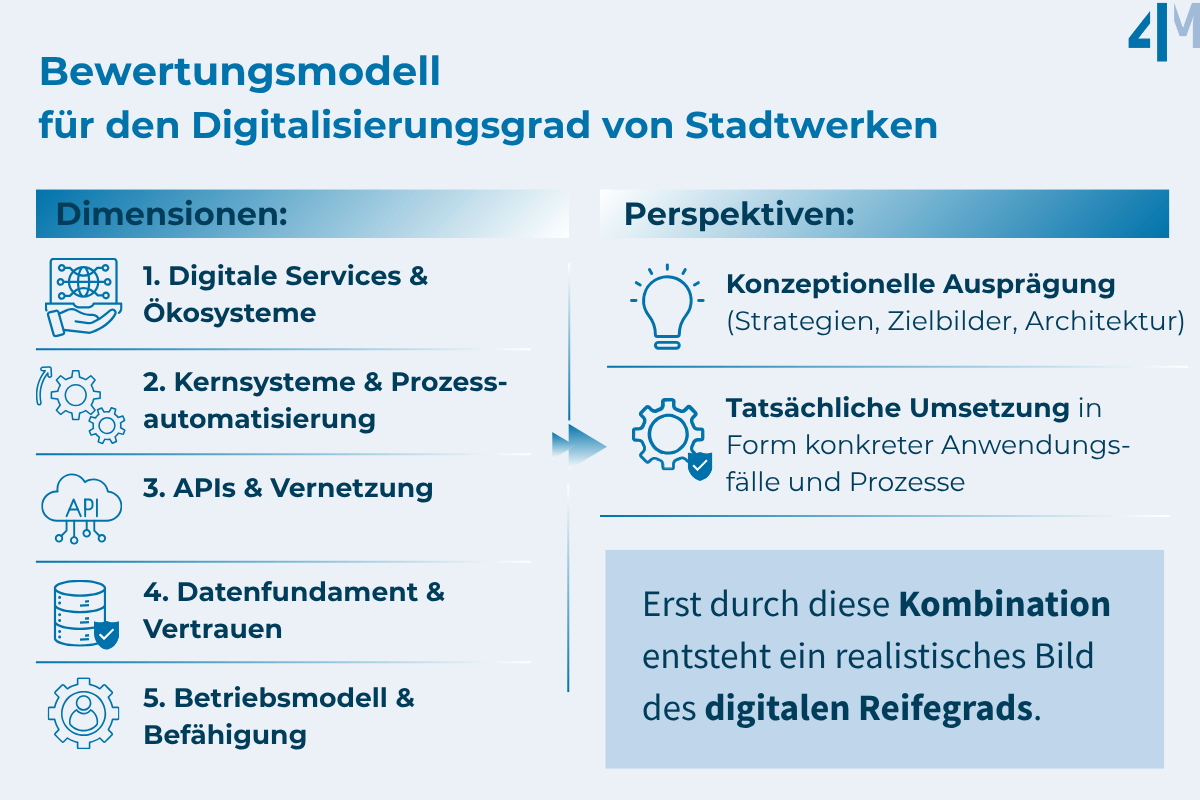 4M-Bewertungsmodell-Digitalisierungsgrad-Stadtwerke