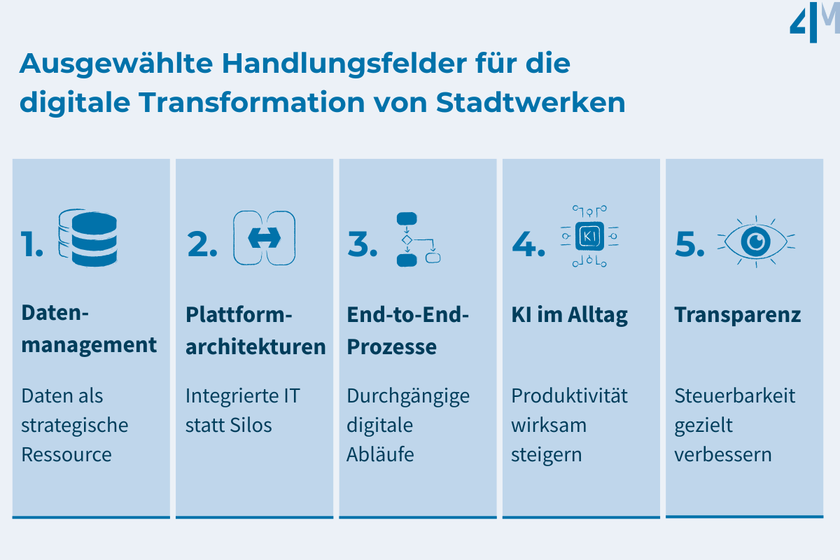 4M-Grafik-Ausgewählte Handlungsfelder für digitale Transformation von Stadtwerken