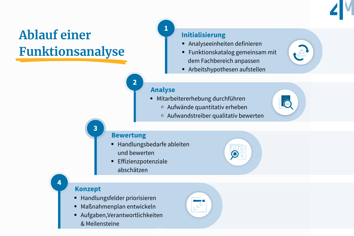 4M-Ablauf-Funktionsanalyse-1