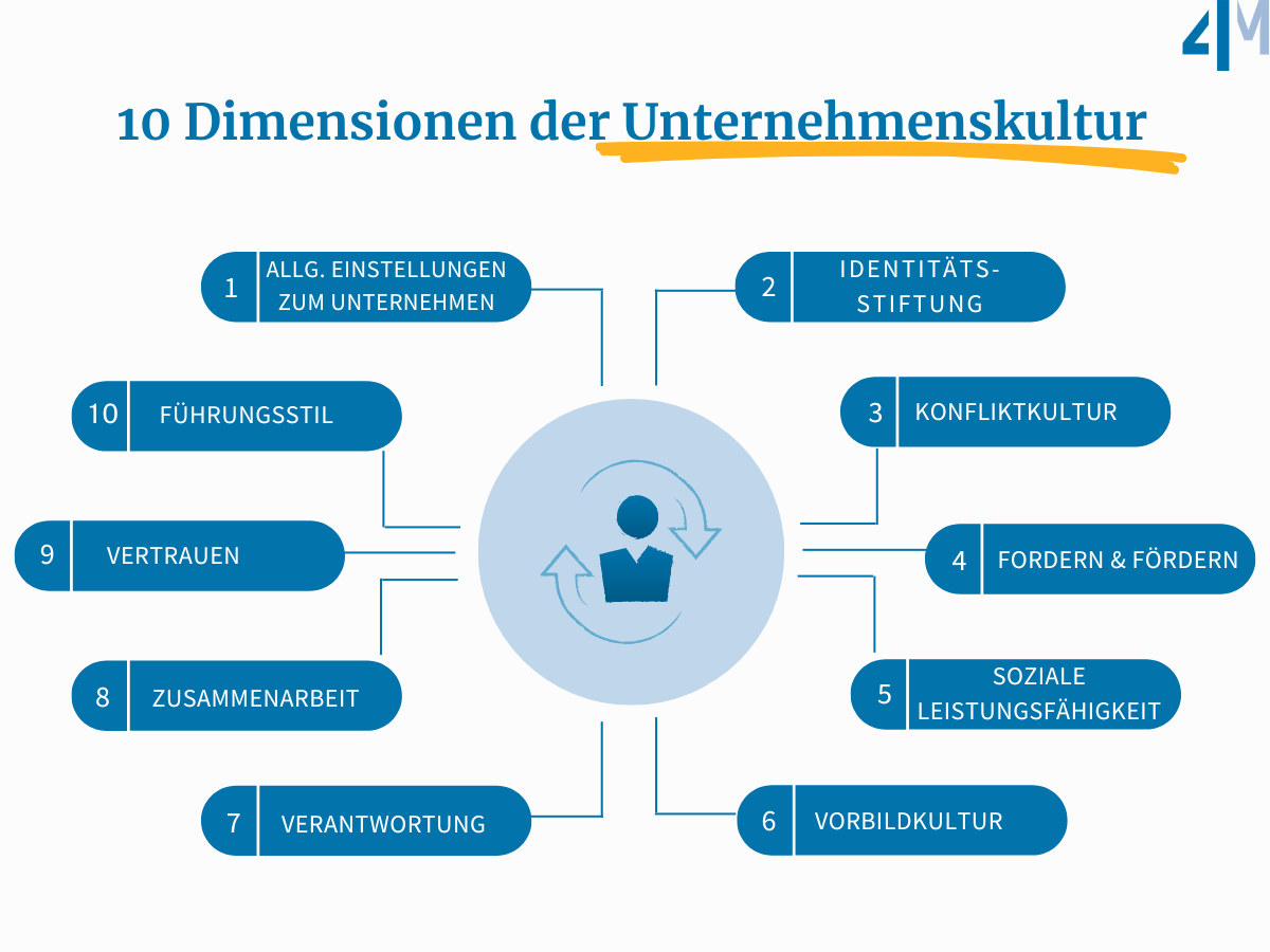 4M-Dimensionen-Unternehmenskultur